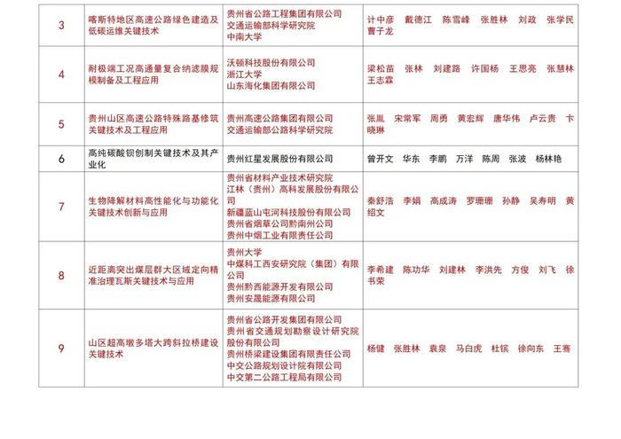 121个项目获评2023年度贵州省科学技术奖，103个在贵阳贵安！