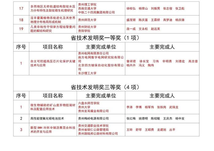 121个项目获评2023年度贵州省科学技术奖，103个在贵阳贵安！