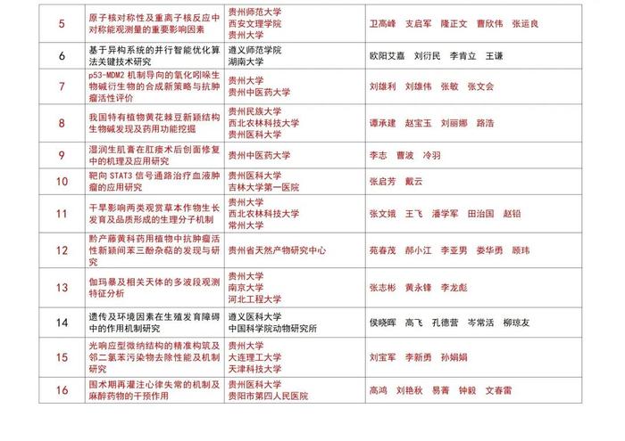 121个项目获评2023年度贵州省科学技术奖，103个在贵阳贵安！