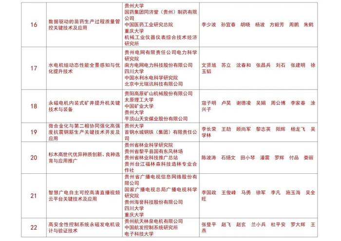 121个项目获评2023年度贵州省科学技术奖，103个在贵阳贵安！