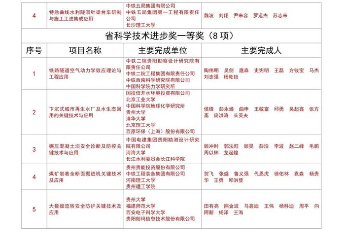 121个项目获评2023年度贵州省科学技术奖，103个在贵阳贵安！