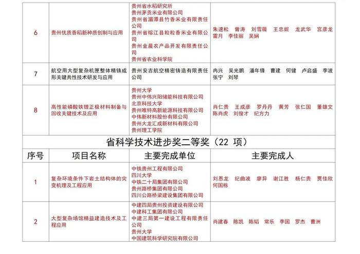 121个项目获评2023年度贵州省科学技术奖，103个在贵阳贵安！