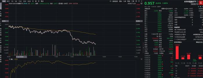 沪深两市午后快速下挫，A500指数ETF（560610）成交额再破10亿元，四川长虹跌近8%