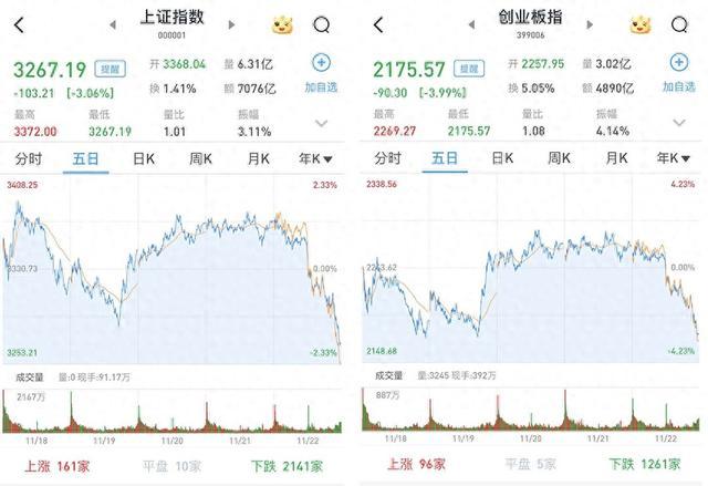 A股三大股指均收跌逾3%，金融、半导体等板块大幅下挫