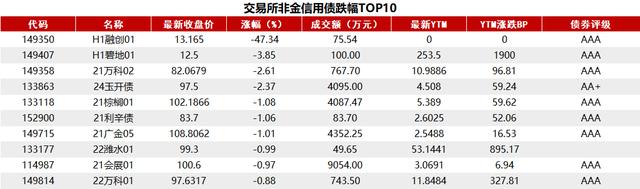 债市收盘|上证指数下跌超3%，国债超长端维持走强，30年期货主力合约涨0.48%