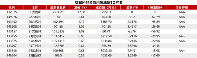 债市收盘|上证指数下跌超3%，国债超长端维持走强，30年期货主力合约涨0.48%