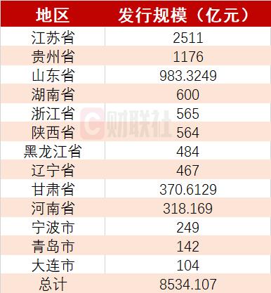 13省市披露发行再融资专项债置换存量隐性债务，发行规模已超8500亿