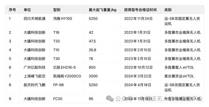 大疆运载无人机FC30获民航局第9张型号合格证