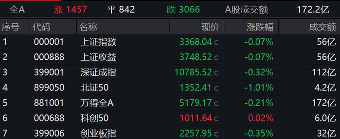 滚动更新丨沪指低开0.07%，可控核聚变概念高开