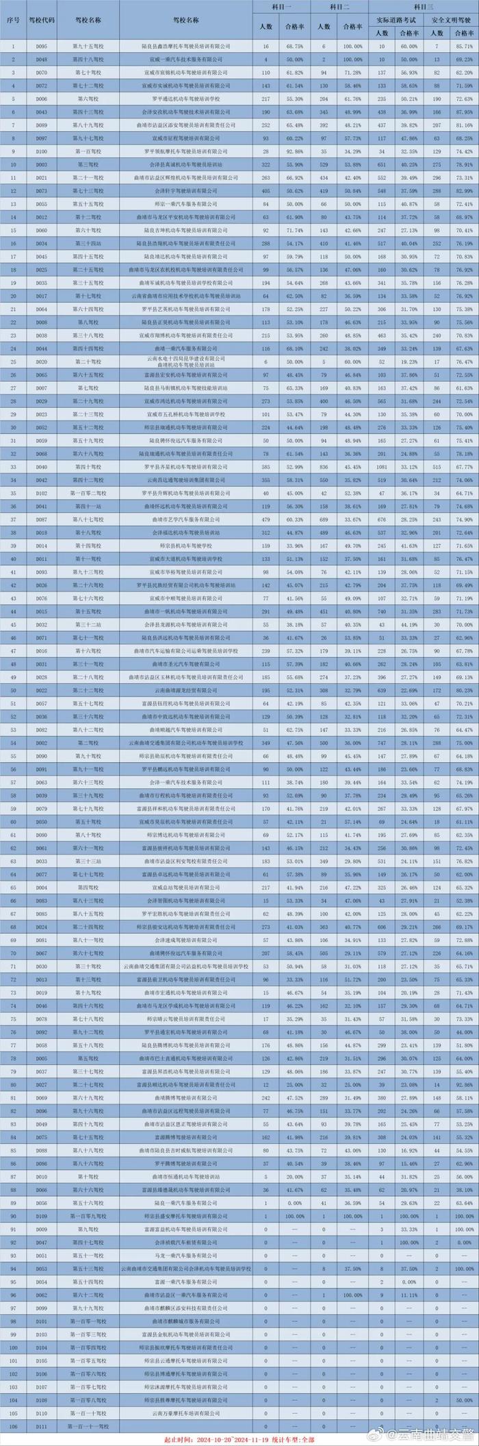 11月驾校培训质量排名出炉，前五名是......