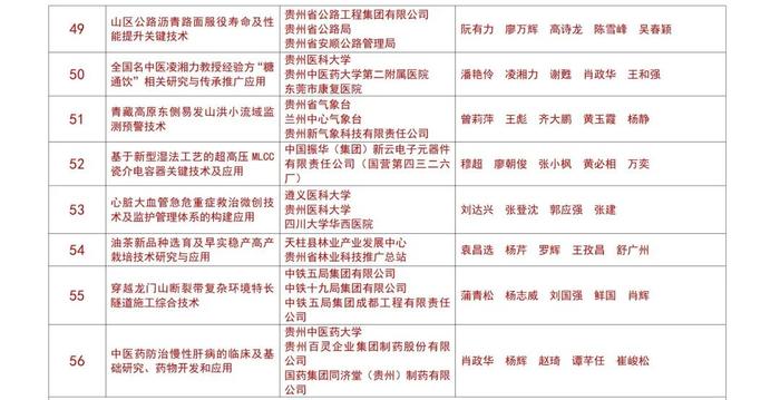 121个项目获评2023年度贵州省科学技术奖，103个在贵阳贵安！