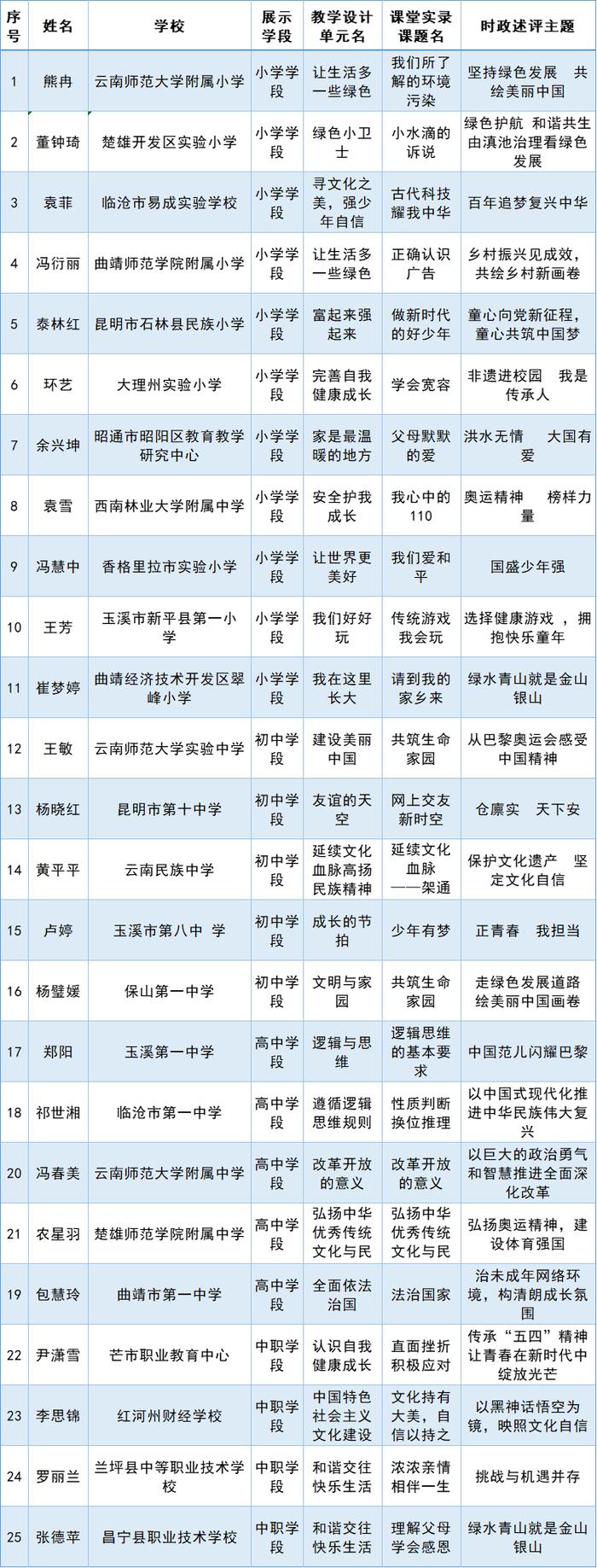 云南省拟遴选50个中小学思政课教师和班主任基本功展示交流活动典型经验