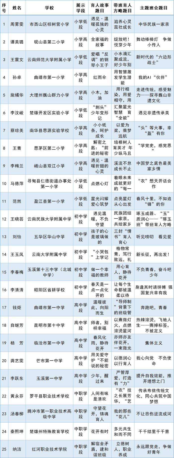 云南省拟遴选50个中小学思政课教师和班主任基本功展示交流活动典型经验