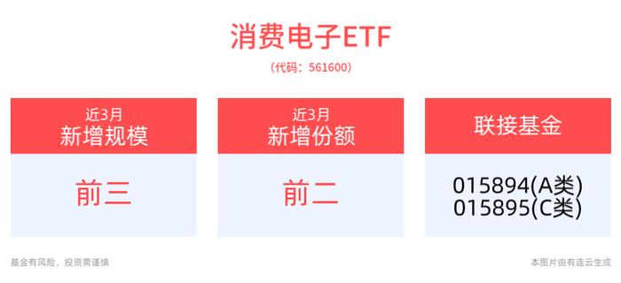 英伟达季度业绩超预期，盘中股价创新高！AI人工智能ETF(512930)冲击4连涨，消费电子ETF(561600)盘中一度涨近1%