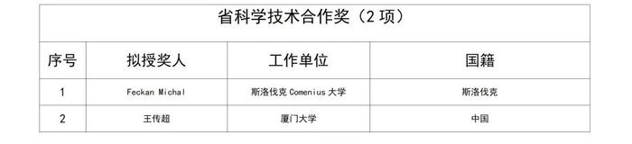 121个项目获评2023年度贵州省科学技术奖，103个在贵阳贵安！