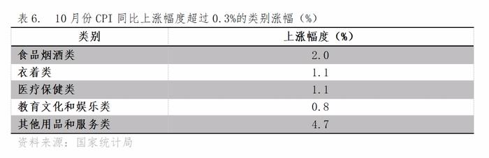 李晓超分析10月经济数据：增速回升或持平以及增速回落的主要指标都有哪些？