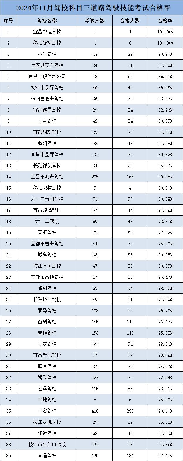 考试成绩出炉！宜昌排名第一的学校是……