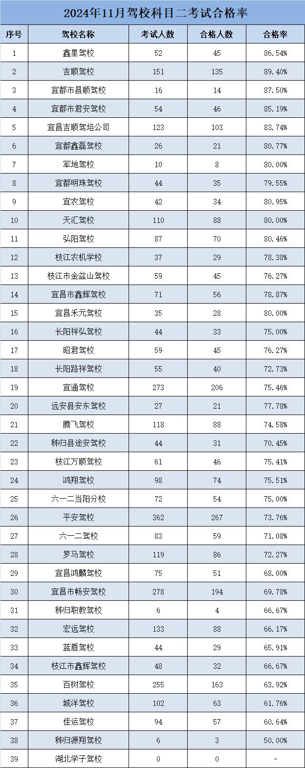 考试成绩出炉！宜昌排名第一的学校是……