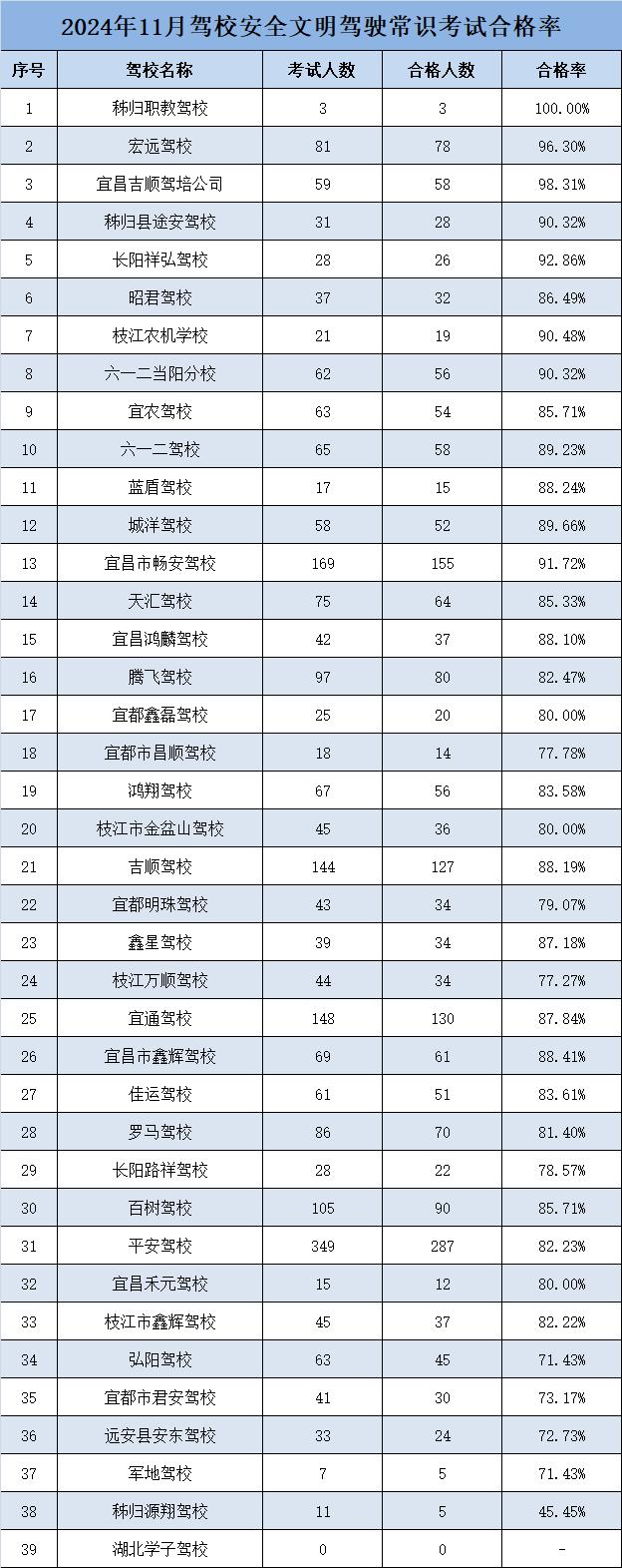 考试成绩出炉！宜昌排名第一的学校是……