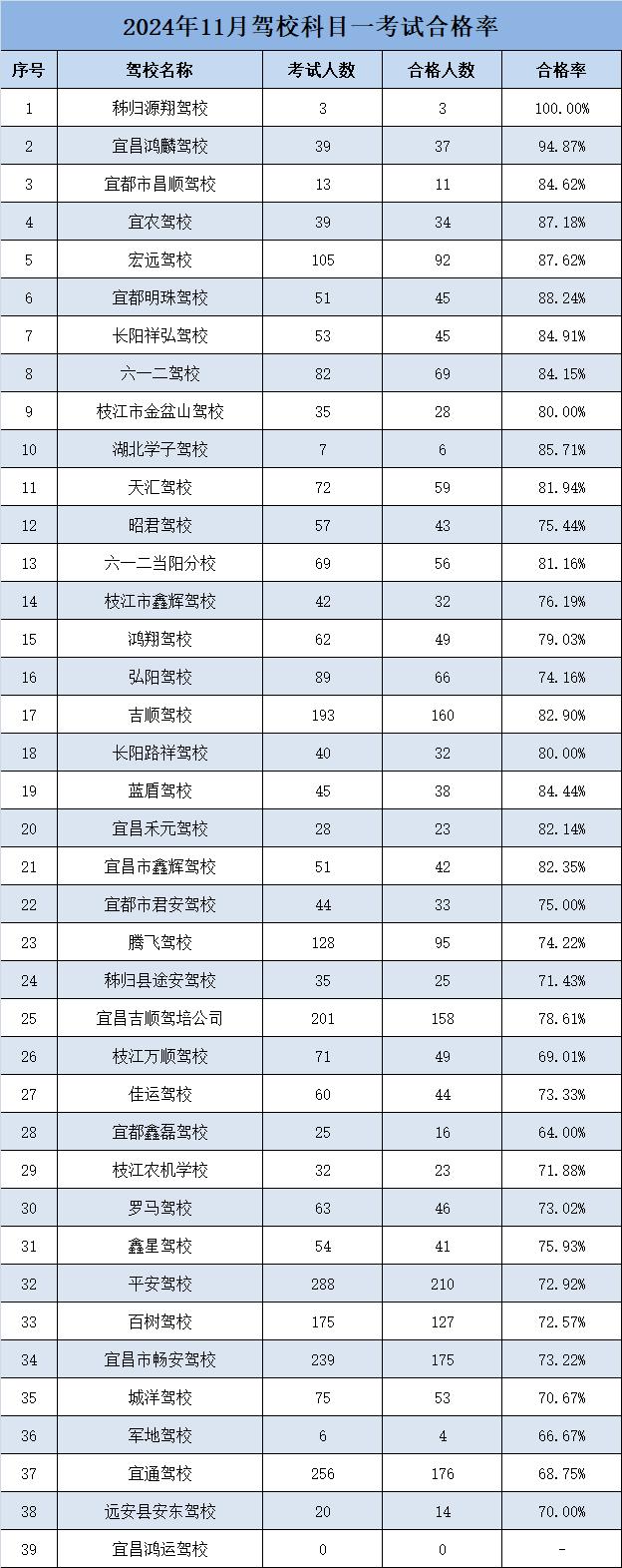 考试成绩出炉！宜昌排名第一的学校是……