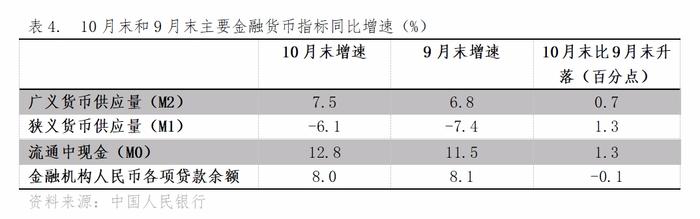 李晓超分析10月经济数据：增速回升或持平以及增速回落的主要指标都有哪些？