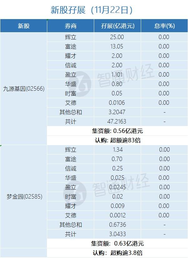 新股孖展统计 | 11月22日