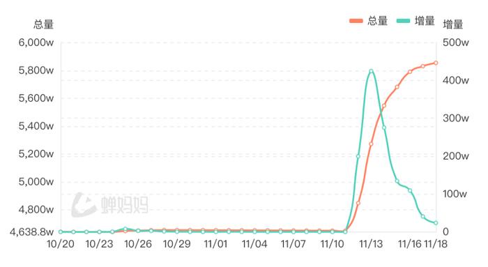 李子柒们涌入“新风口”，有人1.7万粉带货2500万