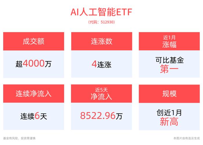 英伟达季度业绩超预期，盘中股价创新高！AI人工智能ETF(512930)冲击4连涨，消费电子ETF(561600)盘中一度涨近1%