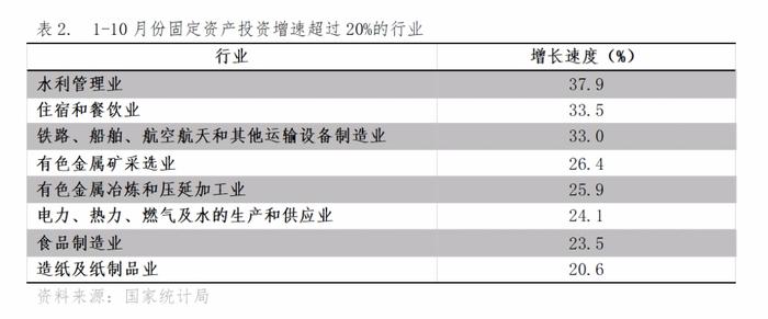 李晓超分析10月经济数据：增速回升或持平以及增速回落的主要指标都有哪些？