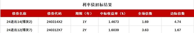 债市收盘|上证指数下跌超3%，国债超长端维持走强，30年期货主力合约涨0.48%