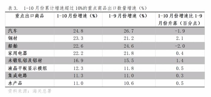 李晓超分析10月经济数据：增速回升或持平以及增速回落的主要指标都有哪些？