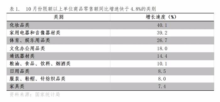 李晓超分析10月经济数据：增速回升或持平以及增速回落的主要指标都有哪些？