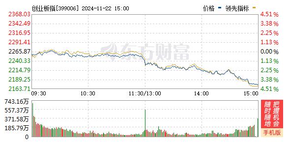 A股三大指数均跌超3%：沪指失守3300点