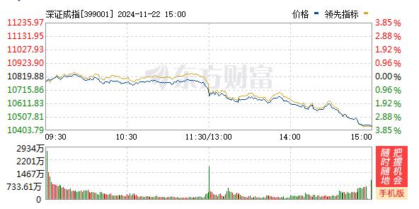 A股三大指数均跌超3%：沪指失守3300点