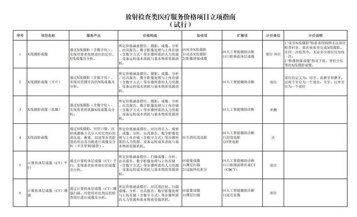 CT、X光收费有变！