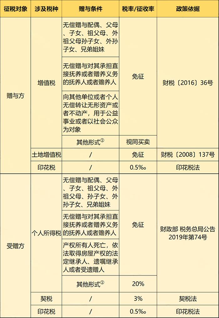 增值税税率表最新汇总！部分可免增值税！12月1日起执行！