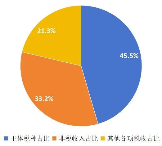 云南省2024年1—10月财政“账本”公布