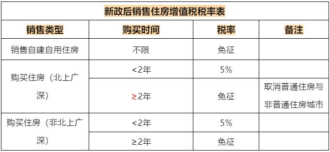 增值税税率表最新汇总！部分可免增值税！12月1日起执行！