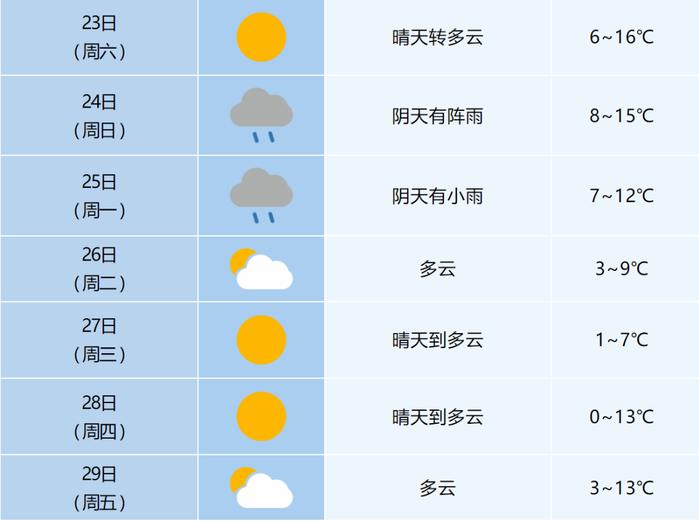 最低0℃！合肥即将迎来……