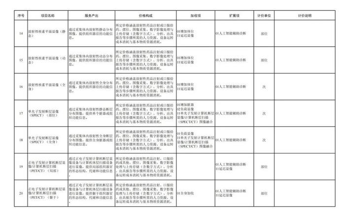 CT、X光收费有变！