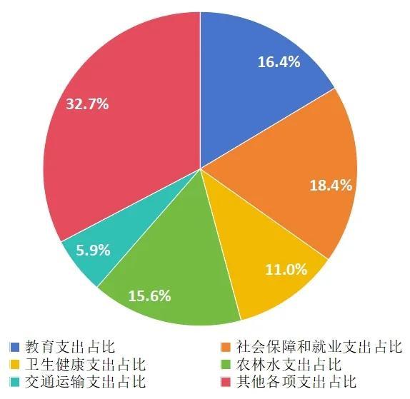 云南省2024年1—10月财政“账本”公布