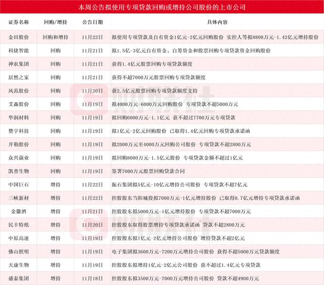 本周再添19家！中国巨石等多股披露回购增持再贷款计划，相关A股名单一览