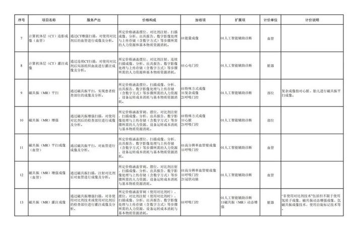 CT、X光收费有变！