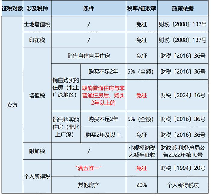 增值税税率表最新汇总！部分可免增值税！12月1日起执行！