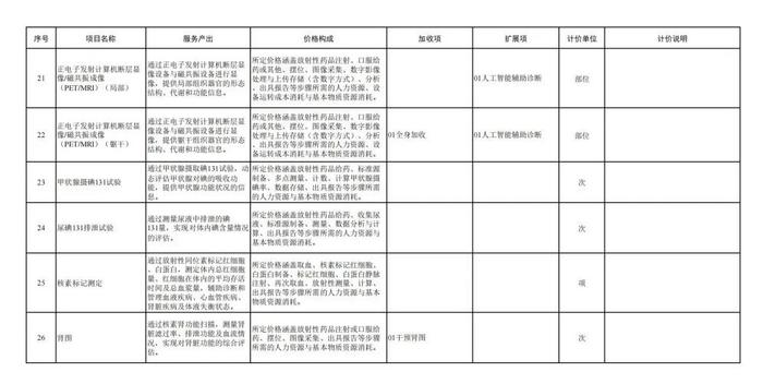 CT、X光收费有变！