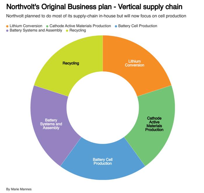 欧洲电动化转型折戟，“产业链之光”Northvolt申请破产