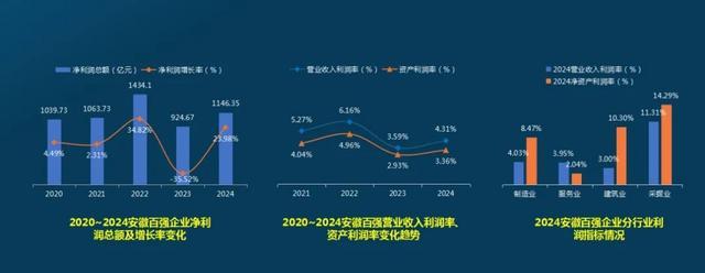 2024安徽百强企业榜单发布！