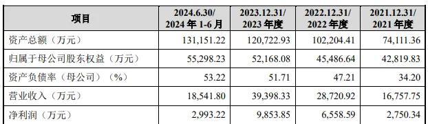 IPO审核1家，获通过！