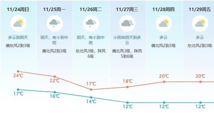 最低12℃！明起，东莞气温急降！