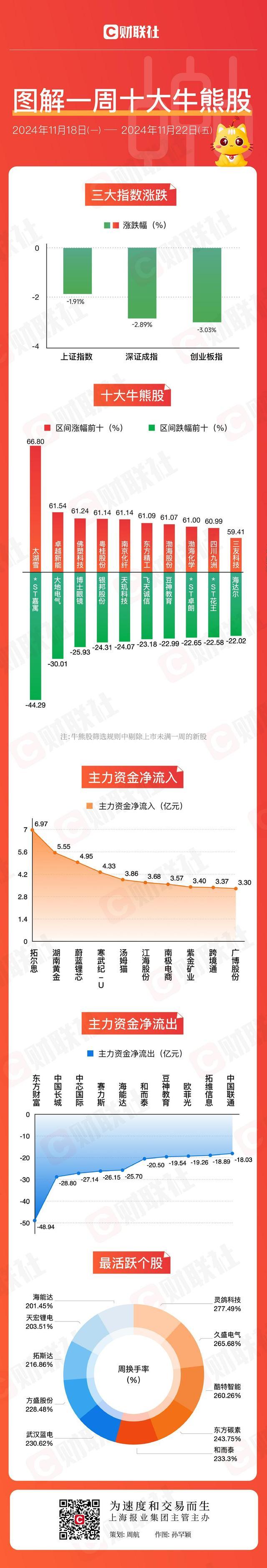 图解牛熊股跨境电商概念逆势走强，东方财富连续三周主力资金净流出居首